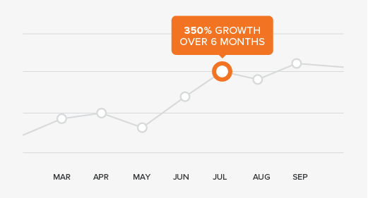 200 Location Franchise 200 Location Franchise Case Study Hubspot