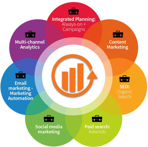Multi Channel DeTorres Group Performance Marketing v2 Multi Channel DeTorres Group Performance Marketing v2