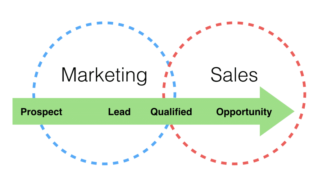 performance based lead generation sales enablement performance based lead generation sales enablement