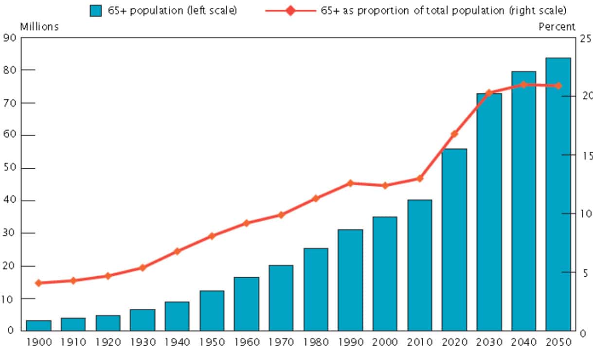 elderly population growth over time
