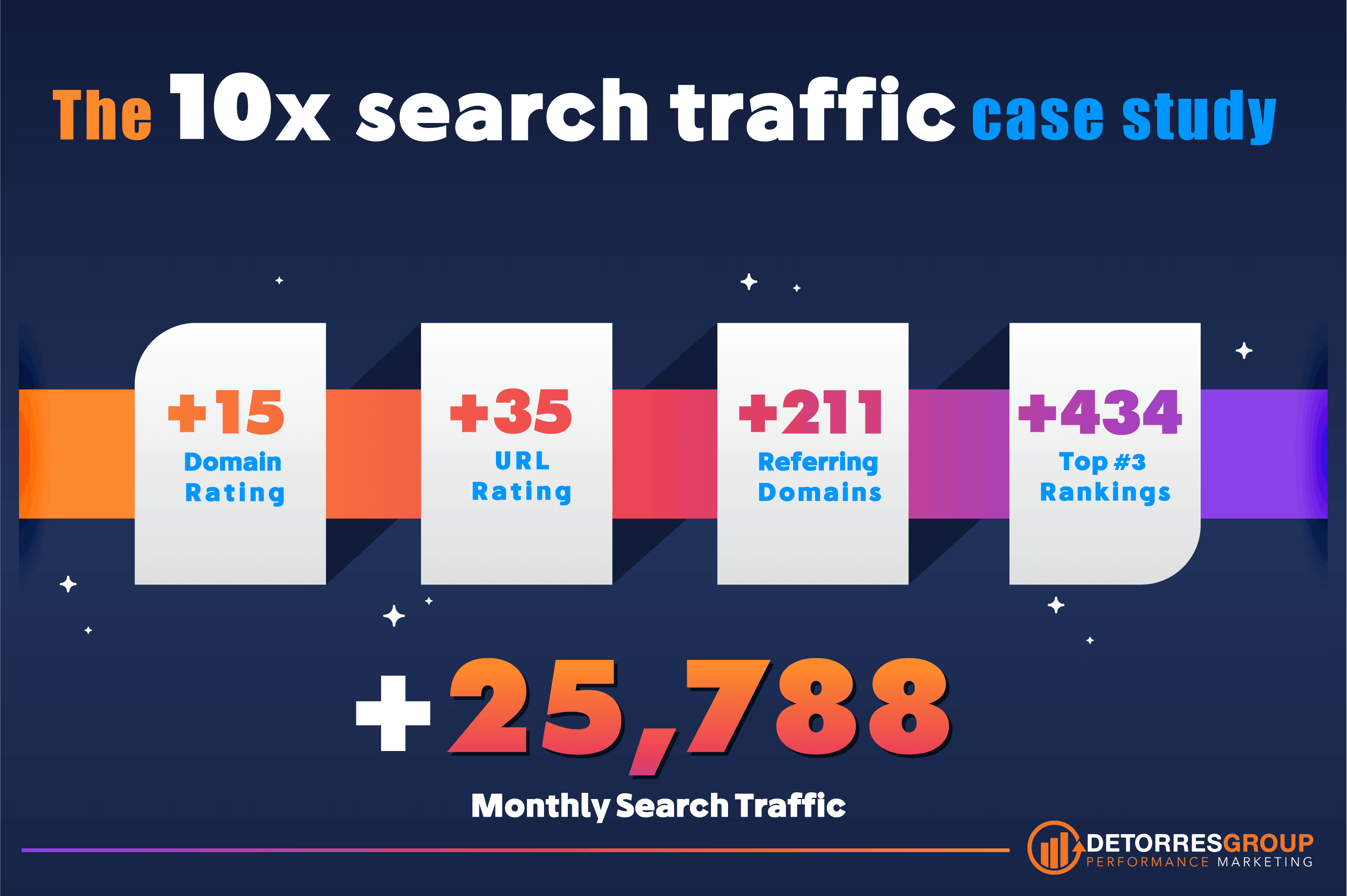increase in web traffic case study