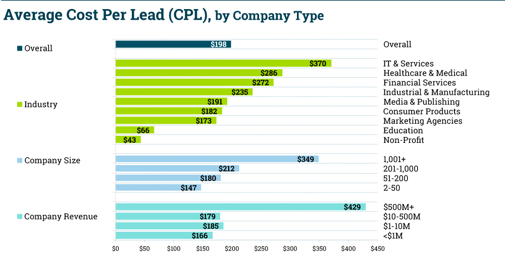average cost per lead chart
