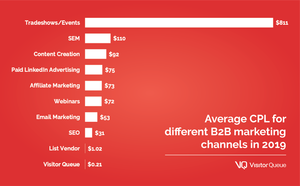 cost of leads by channel