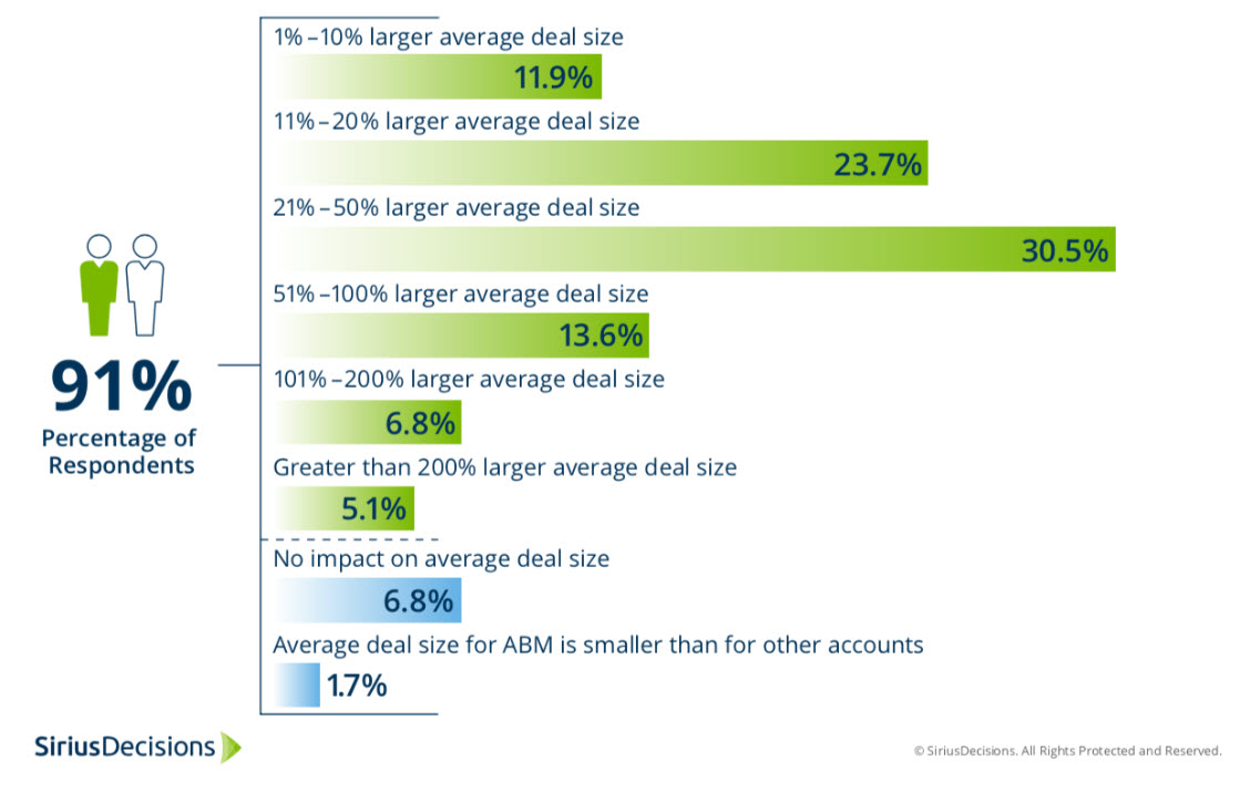 abm equals larger deal sizes