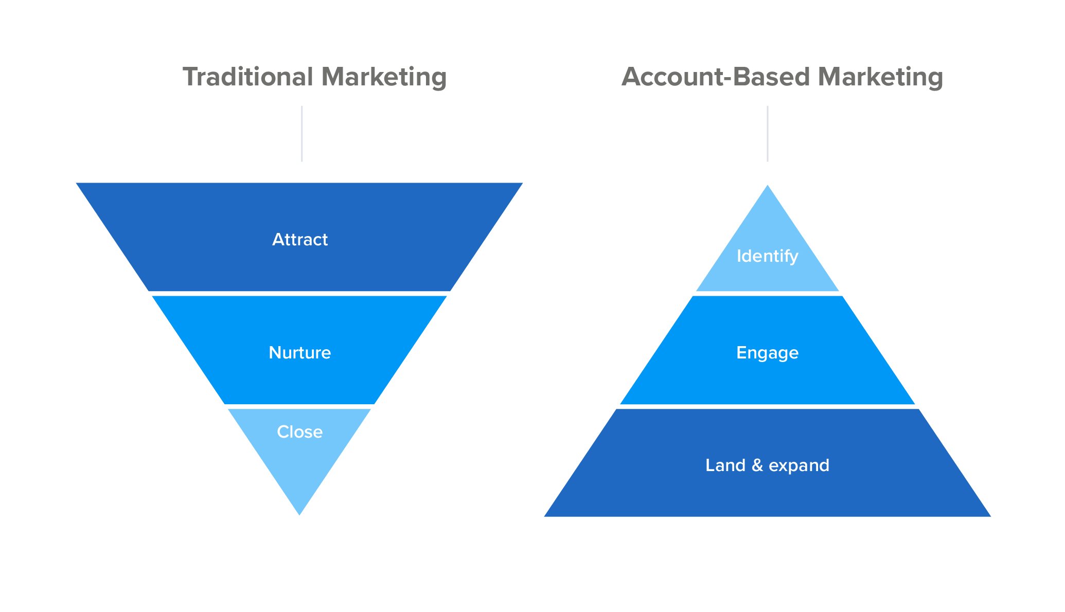 account based marketing diagram