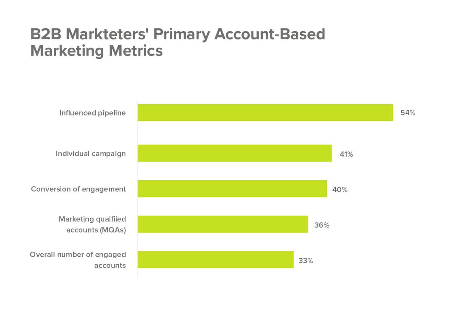 metrics for account based marketing